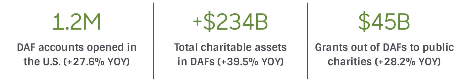 Charitable giving Chart C