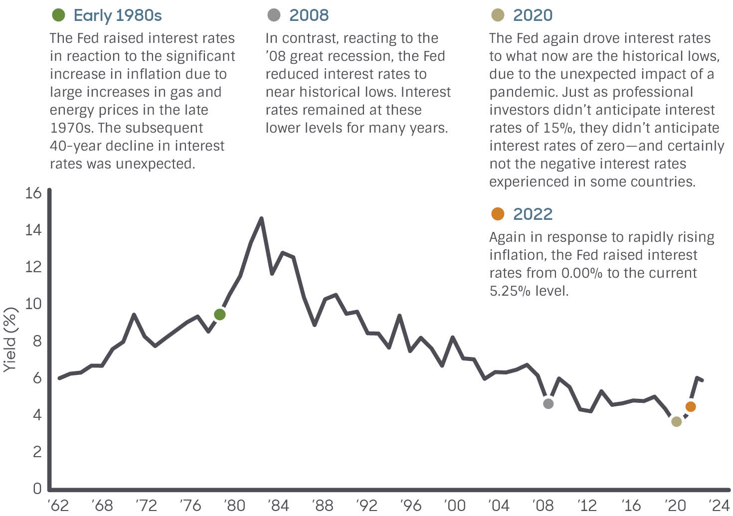 Chart showing the rise and fall of interest rates over time