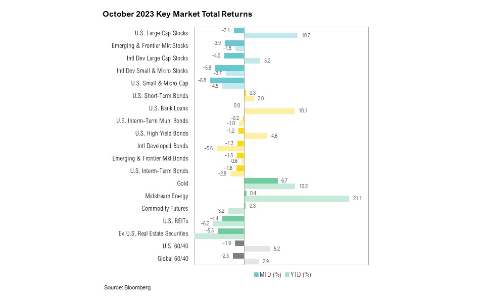 Table titled "October 2023 Key Market Total Returns"