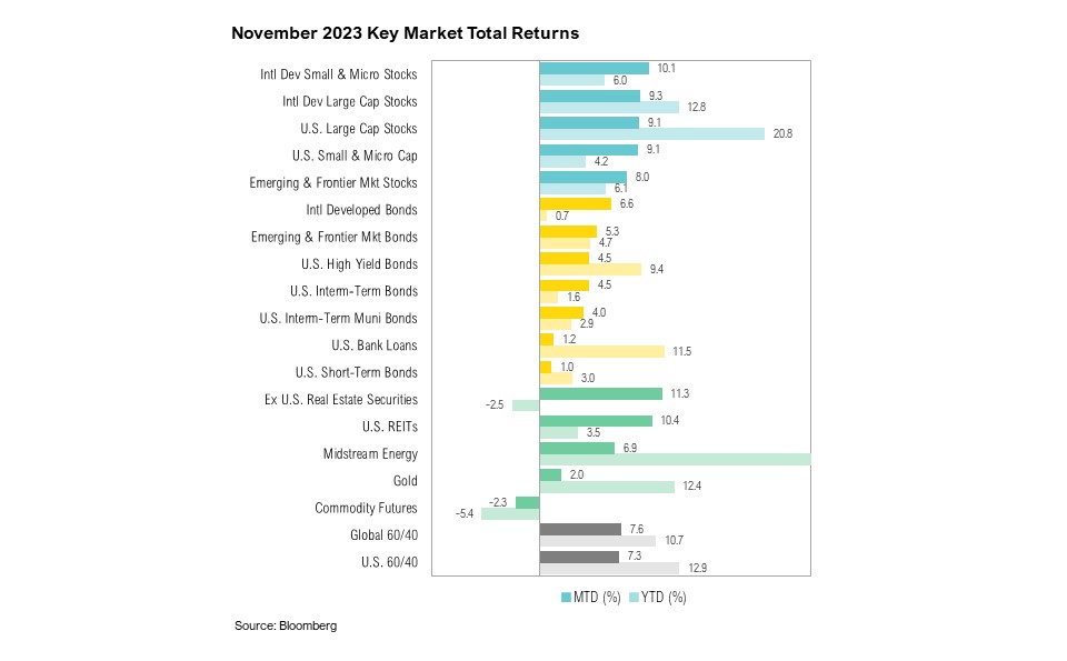 A chart showing the November 2023 key market total returns by percentage