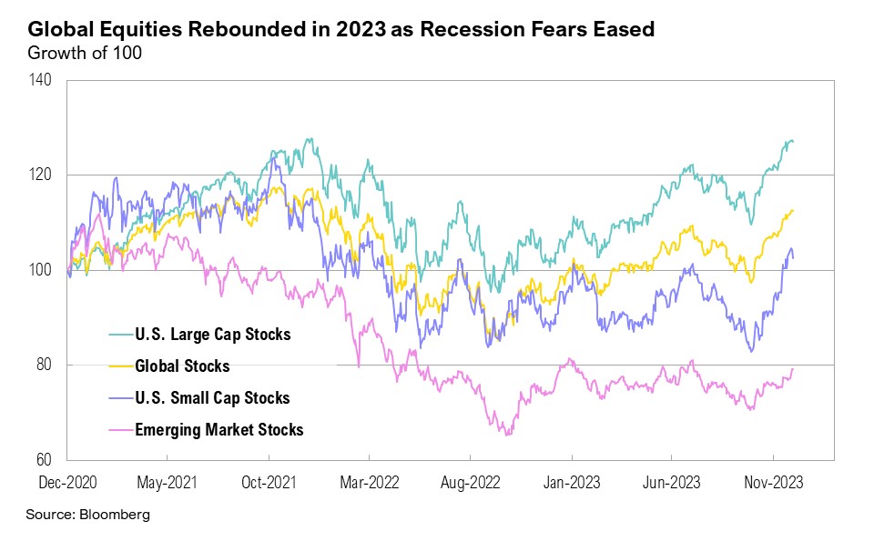 Line graph from Dec. 2020 to Nov. 2023 showing U.S. Large Cap Stocks, Global Stocks, U.S. Small Cap Stocks and Emerging Market Stocks