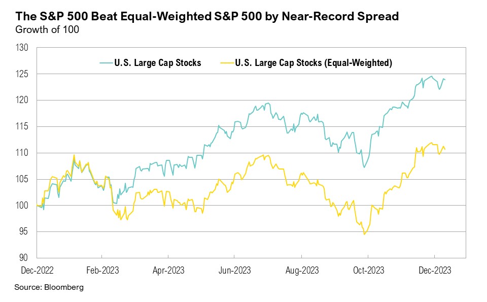 Line graph from Dec. 2022 to Dec. 2023 showing U.S. Large Cap Stocks and U.S. Large Cap Stocks (Equal-Weighted)