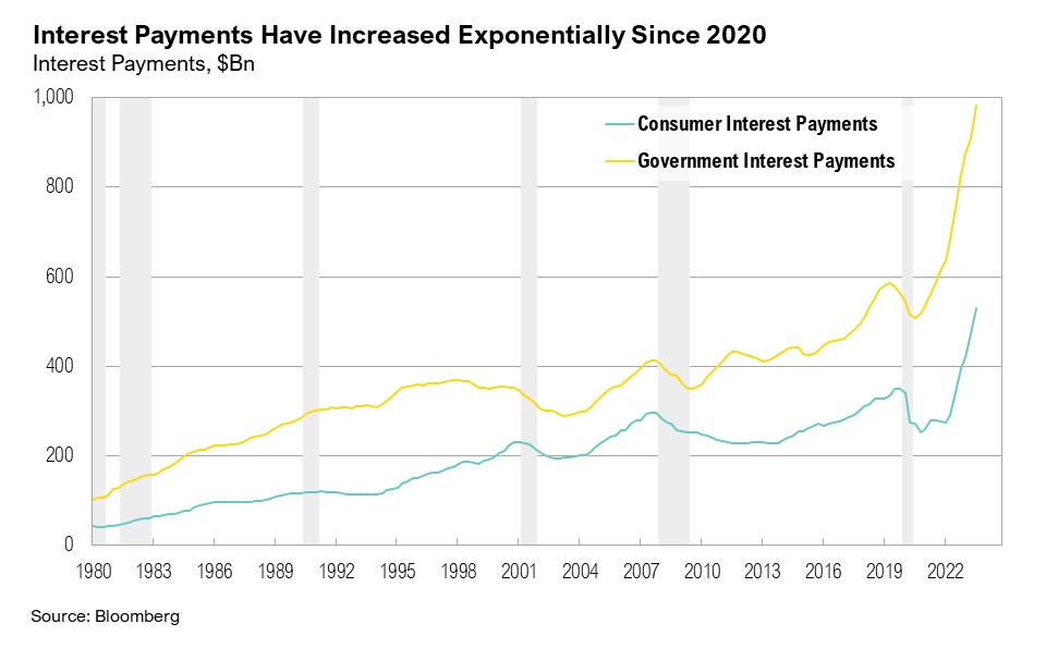 Line graph from 1980 to 2022 showing Consumer Interest Payments and Government Interest Payments in $Bn