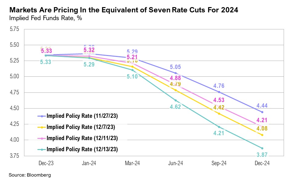 Line graph from Dec. 2023 to Dec. 2024 showing Implied Poly Rate (11/27/2023), Implied Policy Rate (12/7/2023), Implied Policy Rate (12/11/2023), and Implied Policy Rate (12/13/2023) in percentages
