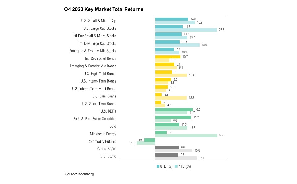 Graph displaying Q4 Key Market Total Returns