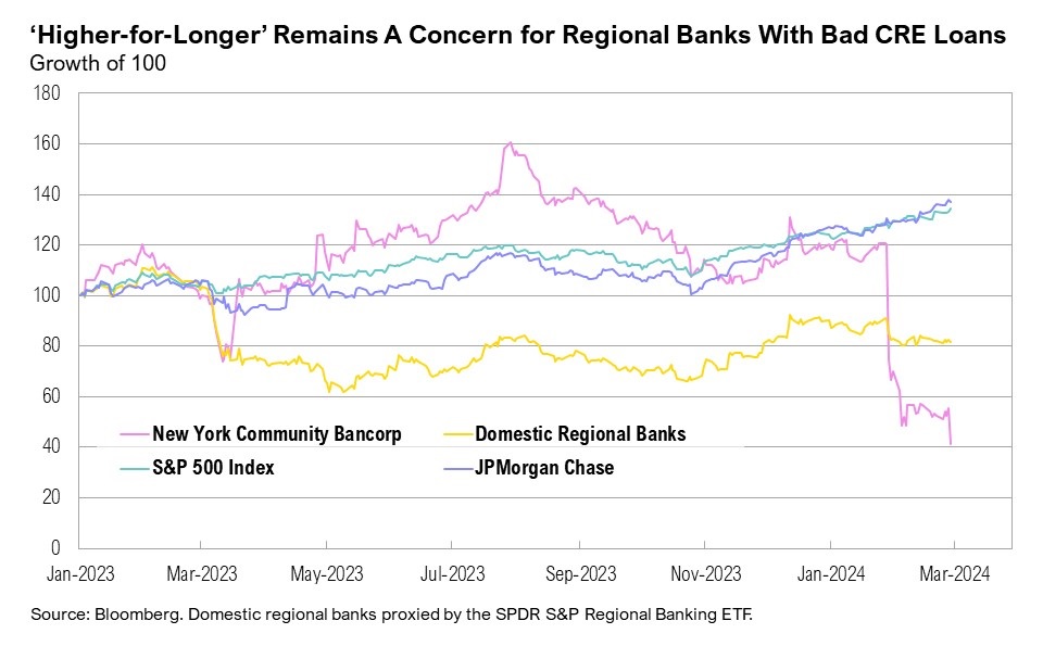 Line graph from Jan. 2023 to Mar. 2024 of New York Community Bancorp, S&P 500 Index, Domestic Regional Banks, and JPMorgan Chase