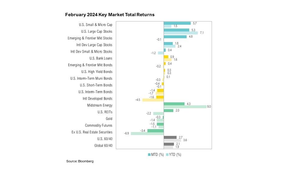 A chart showing 2024 February key market total returns by percentage