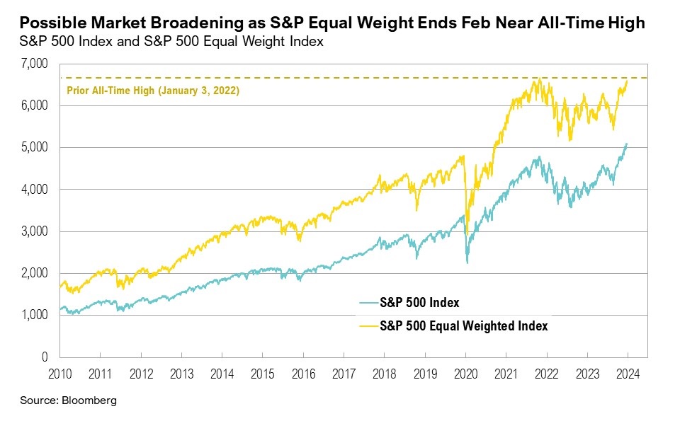 Line graph from 2010 to 2024 of the S&P 500 Index and S&P 500 Equal Weight Index