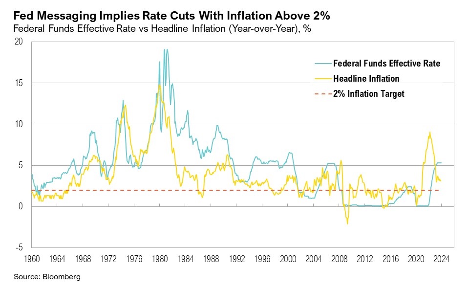 Graph from 1960 to 2024 of Federal Funds Effective Rate vs Headline Inflation (Year-over-Year), %