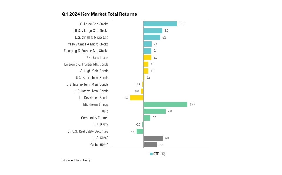 Q1 2024 Key Market Total Returns