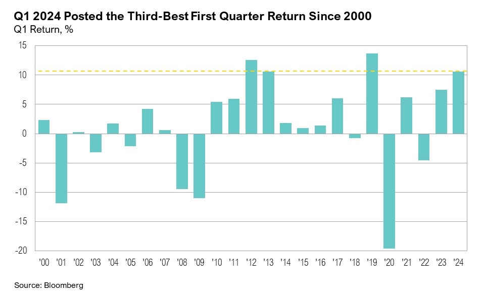 Graph from 2000 to 2024 Q1 Return, %