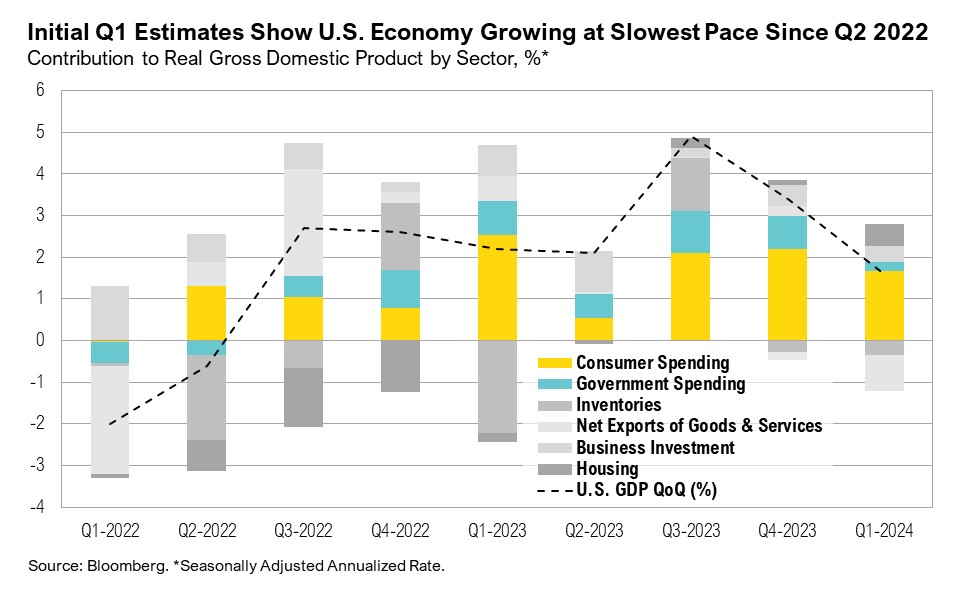 Graph titled, "Initial Q1 Estimates Show US Economy Growing at Slowest Pace Since Q2 2022"