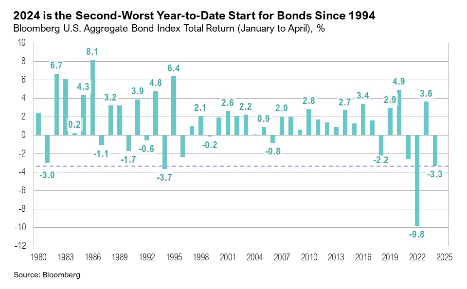 Graph titled, "2024 is the Second-Worst Year-to-Date Performance For U.S. Bonds Since 1994"