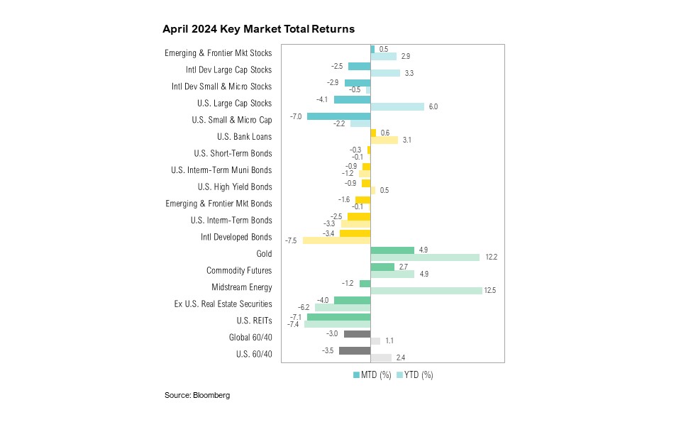 April 2024 Key Market Total Returns