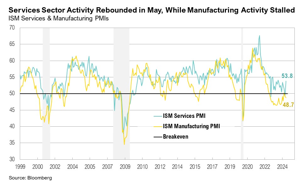 Graph titled "Services Sector Activity Rebounded in May, While Manufacturing Activity Stalled"