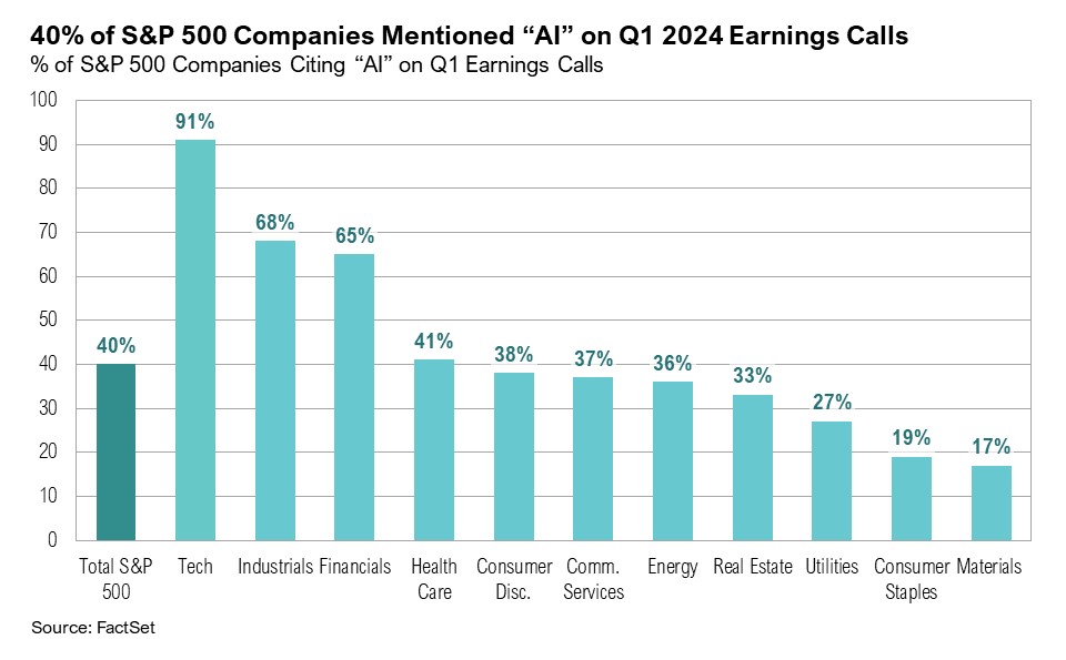Graph titled "40% of S&P 500 Companies Mentioned AI on Q1 2024 Earnings Calls"