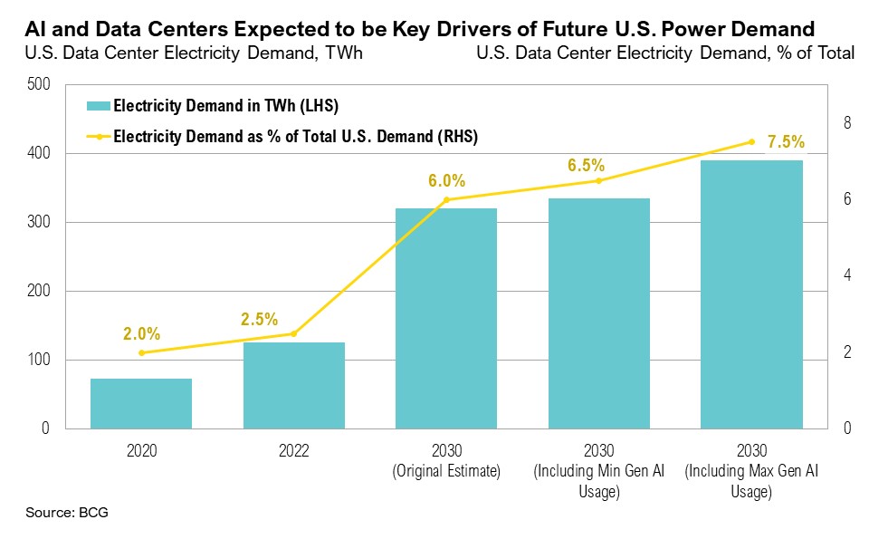 Graph titled "AI and Data Centers Expected to be Key Drivers of Future U.S. Power Demand"