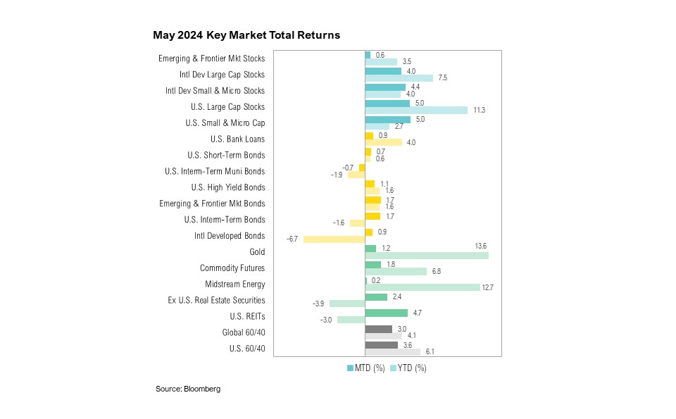 May 2024 Key Market Total Returns