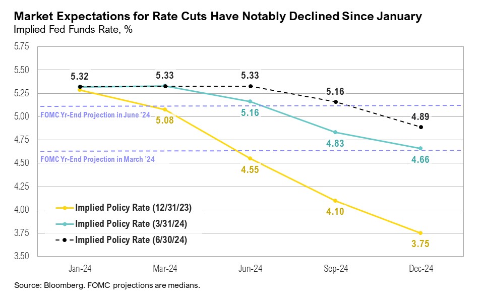 Graph from January 2024 to December 2024 titled, "Market Expectations for Rate Cuts Have Notably Declined Since January"