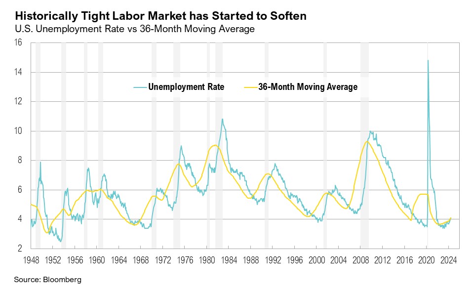 Graph from 1948 to 2024 titled, "Historically Tight Labor Market has Started to Soften"