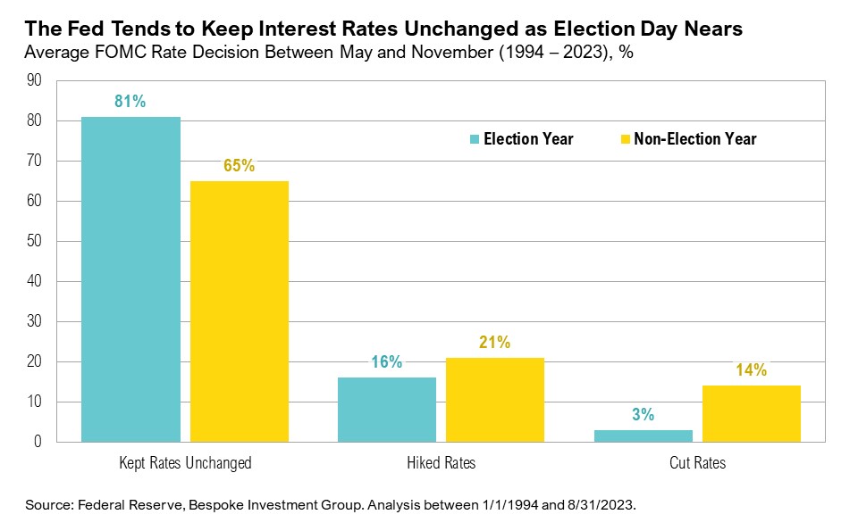 Graph titled, "The Fed Tends to Keep Interest Rates Unchanged as Election Day Nears"