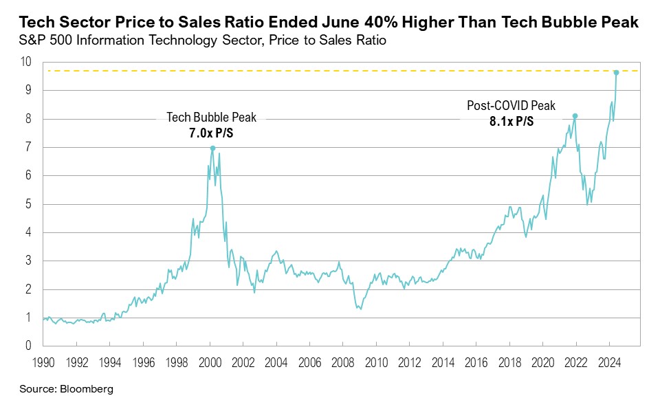 Graph from 1990 to 2024 titled, "Tech Sector Price to Sales Ratio Ended June 40% Higher Than Tech Bubble Peak"