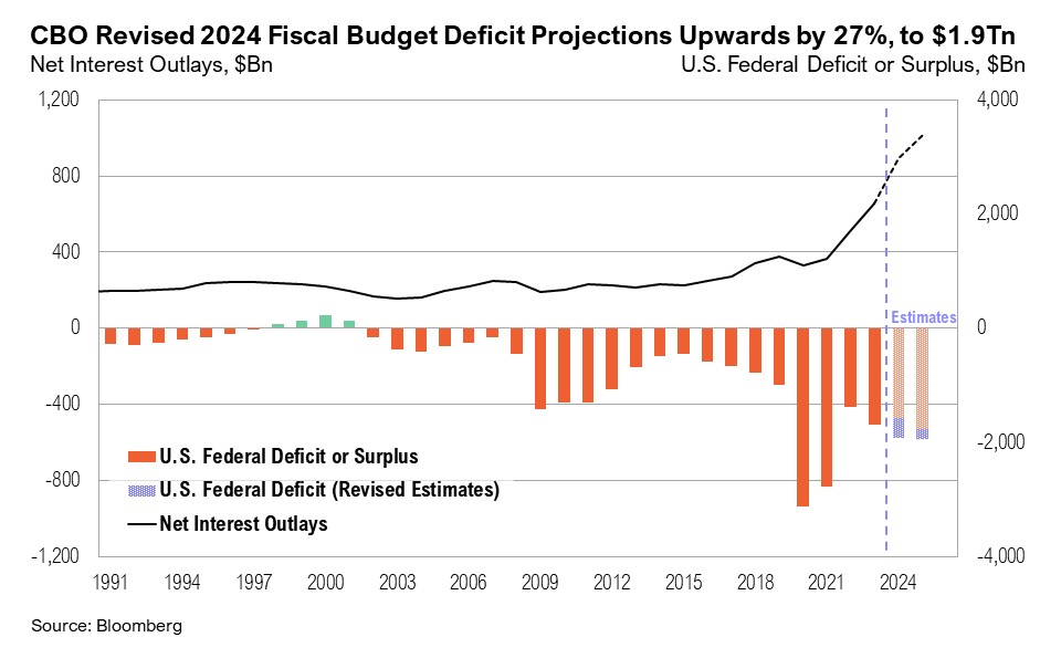 Graph from 1991 to 2024 titled, "CBO Revised 2024 Fiscal Budget Deficit Projections Upwards by 27%, to $1.9 Tn"