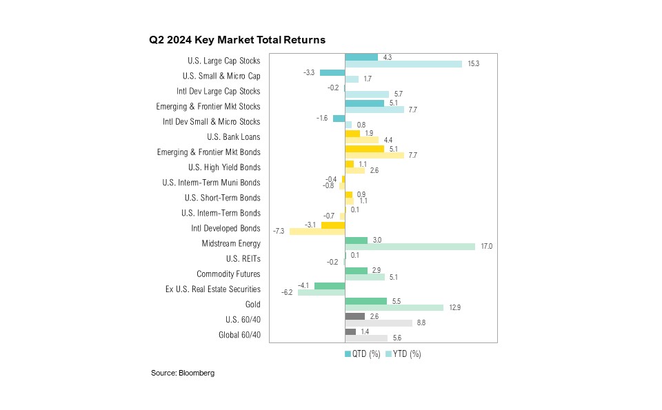 Q2 2024 Key Market Total Returns