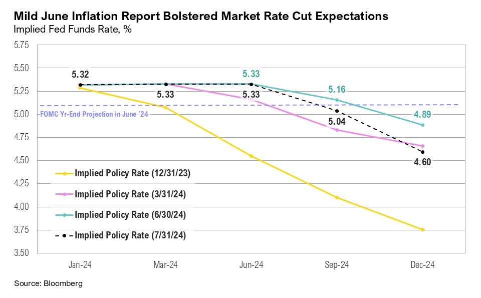 Graph titled, "Mild June Inflation Report Bolstered Market Rate Cut Expectations"