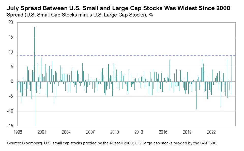 Graph titled, "July Spread Between U.S. Small and Large Cap Stocks Was Widest Since 2000"