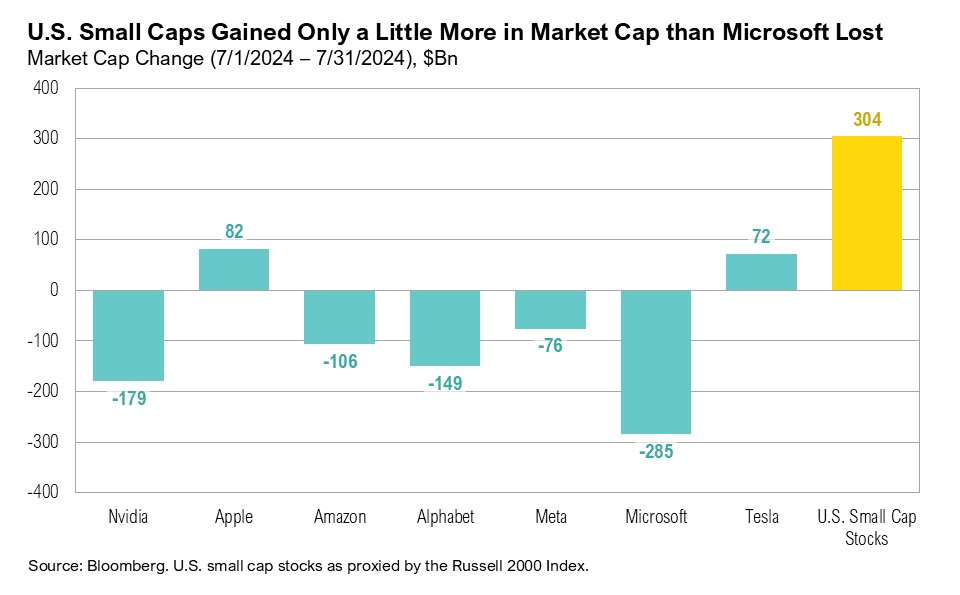 U.S. Small Caps Gained Only a Little More in Market Cap than Microsoft Lost