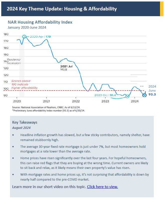 Overview of Housing and Affordability in Aug 2024