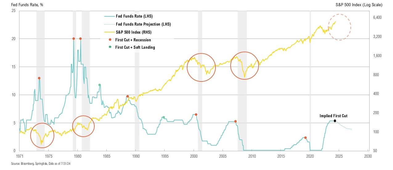 History shows that the Fed cutting rates is often not a good signal for the stock market.