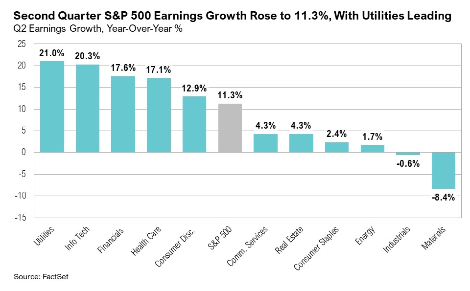 Bar graph titled, "Second Quarter S&P 500 Earnings Growth Rose to 11.3%, With Utilities Leading"