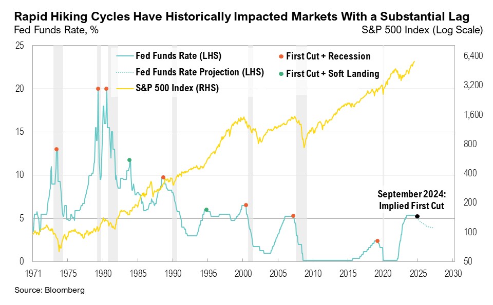 Graph titled, "Rapid Hiking Cycles Have Historically Impacted Markets With a Substantial Lag"