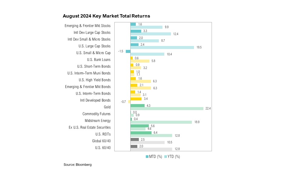 August 2024 Key Market Total Returns