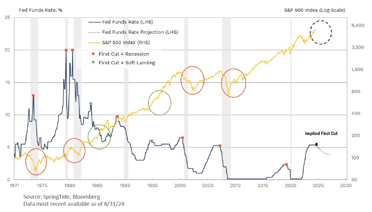 Chart showing the correlation of federal reserve rate cuts and S&P 500 performance