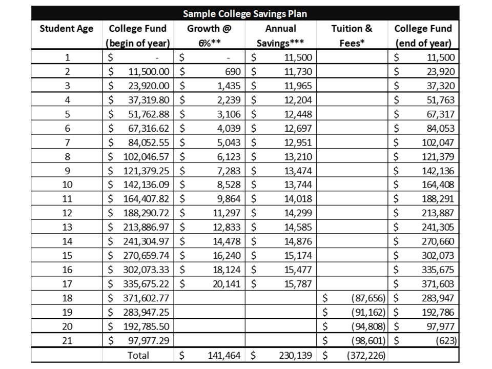 Sample college savings plan