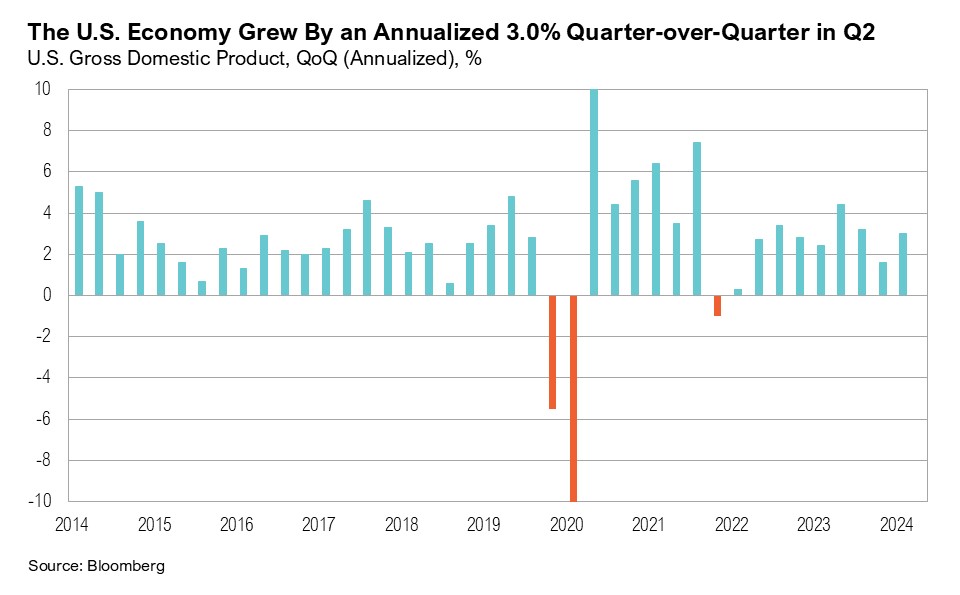 Bar graph titled, "The U.S. Economy Grew By an Annualized 3.0% Quarter-over-Quarter in Q2"