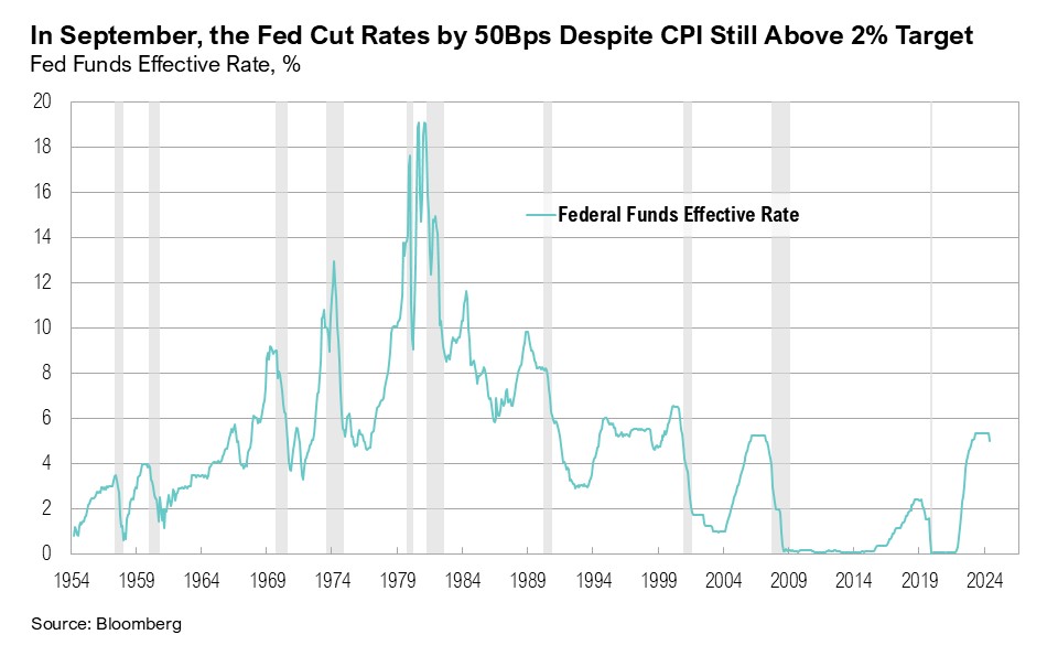 Graph titled, "In September, the Fed Cut Rates by 50Bps Despite CPI Still Above 2% Target"