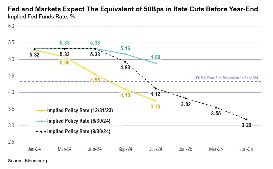 Graph titled, "Fed and Markets Expect The Equivalent of 50Bps in Rate Cuts Before Year-End"