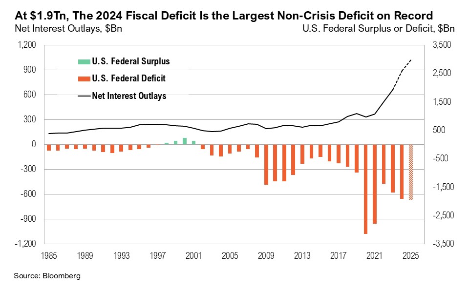 Graph titled, "At $1.9Tn, The 2024 Fiscal Deficit Is the Largest Non-Crisis Deficit on Record"