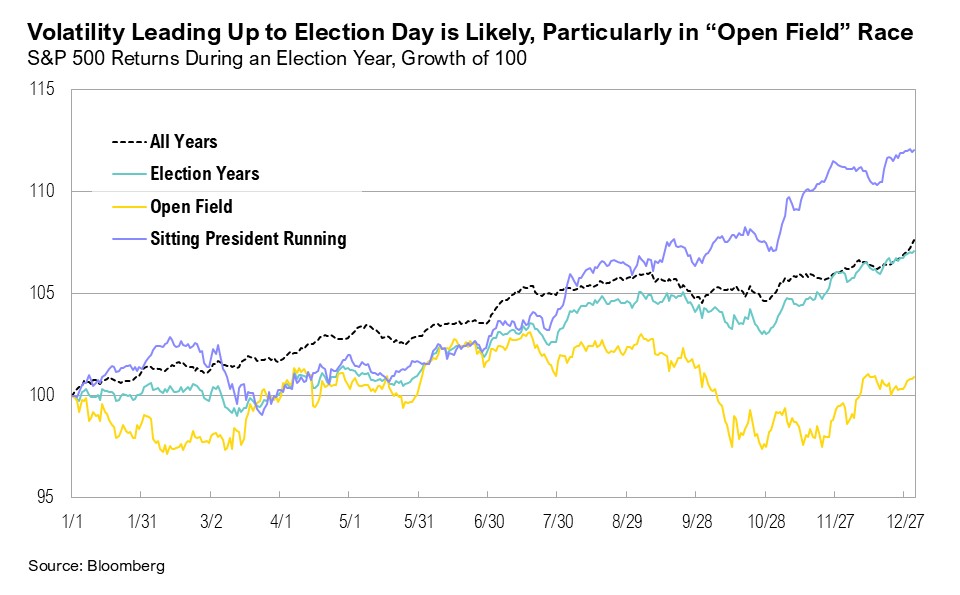 Graph titled, "Volatility Leading Up to Election Day is Likely, Particularly in 'Open Field' Race"