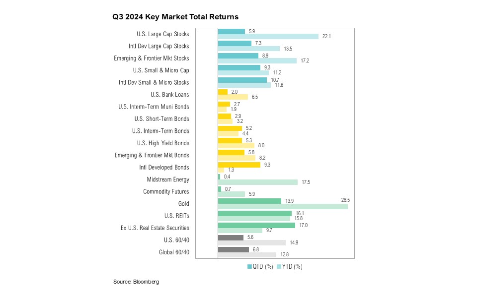 Q3 2024 Key Market Total Returns