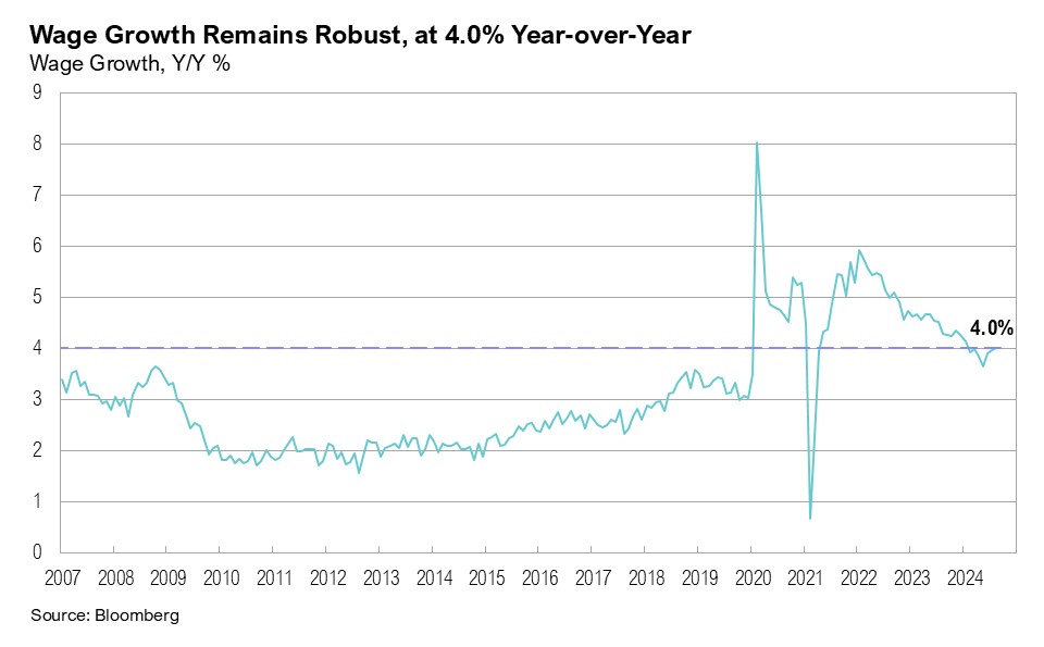 Line graph titled, "Wage Growth Remains Robust, at 4.0% Year-Over-Year"