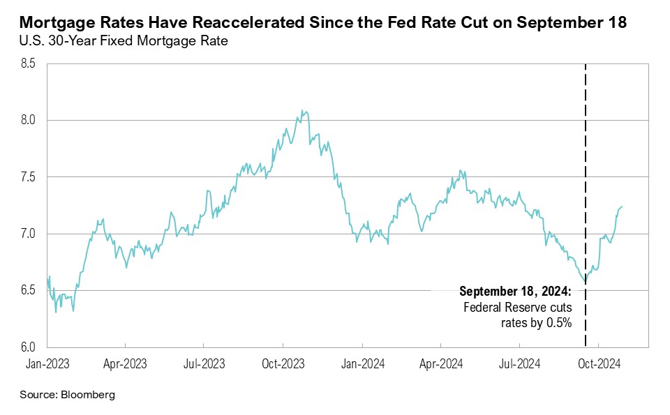 Line graph titled, "Mortgage Rates Have Reaccelerated Since the Fed Rate Cut on September 18"