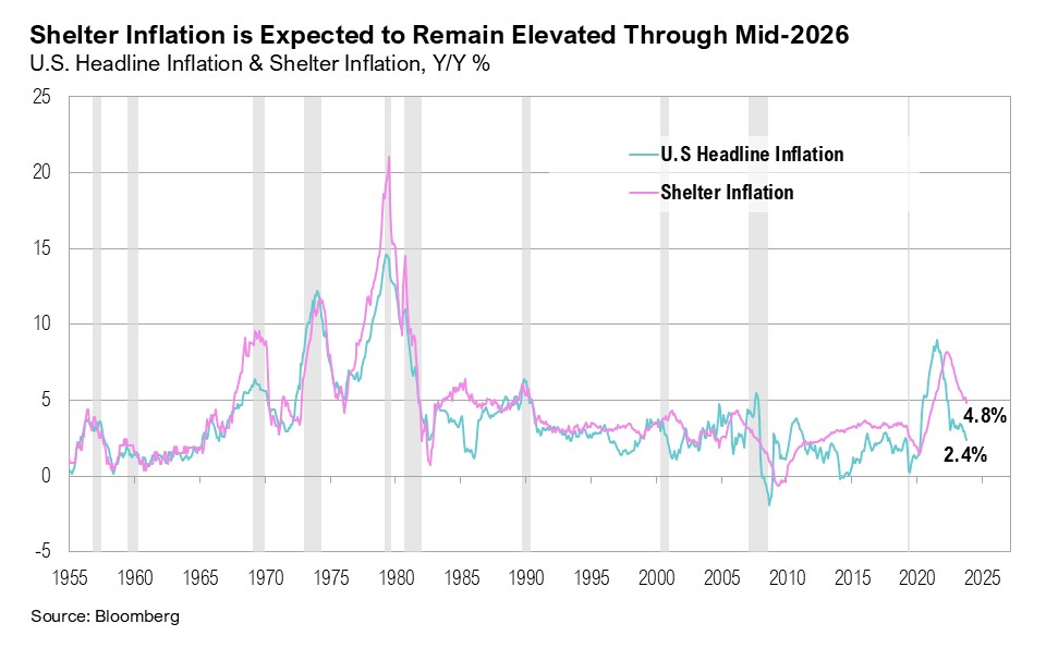 Line graph titled, "Shelter Inflation is Expected to Remain Elevated Through Mid-2026"