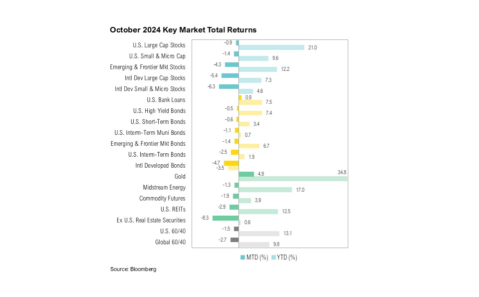 October 2024 Key Market Total Returns