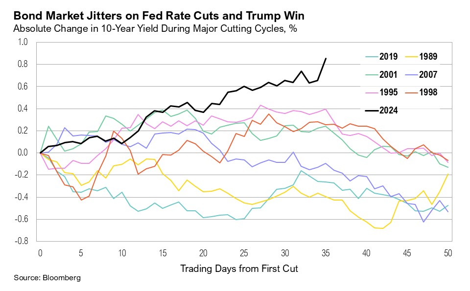 Line graph titled, "Bond Market Jitters on Fed Rate Cuts and Trump Win"