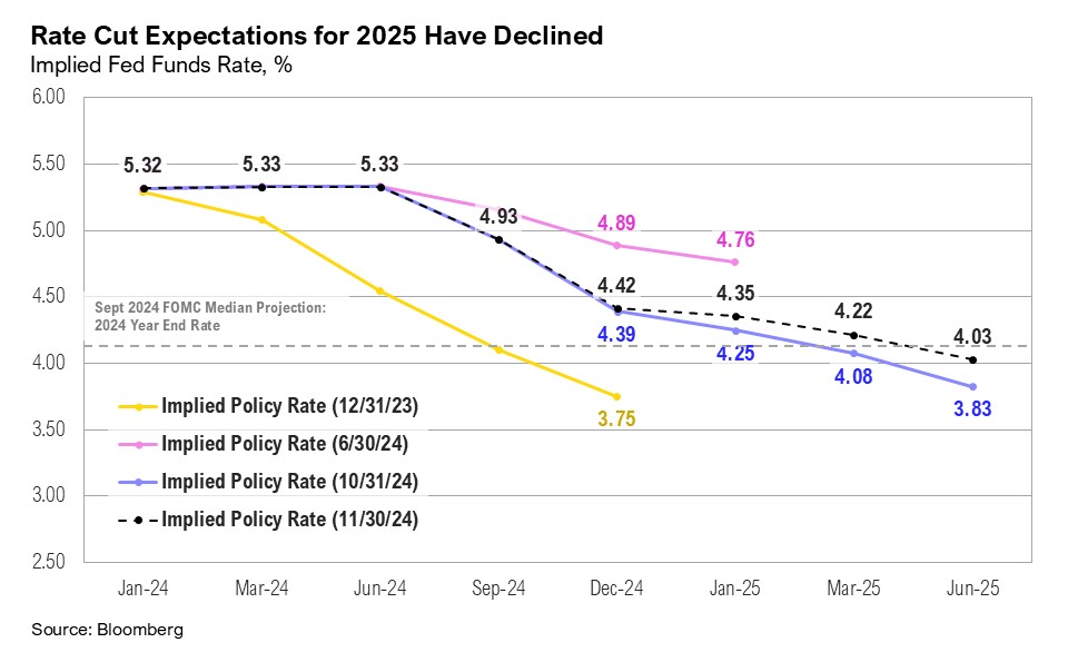 Line graph titled, "Rate Cut Expectations for 2025 Have Declined"